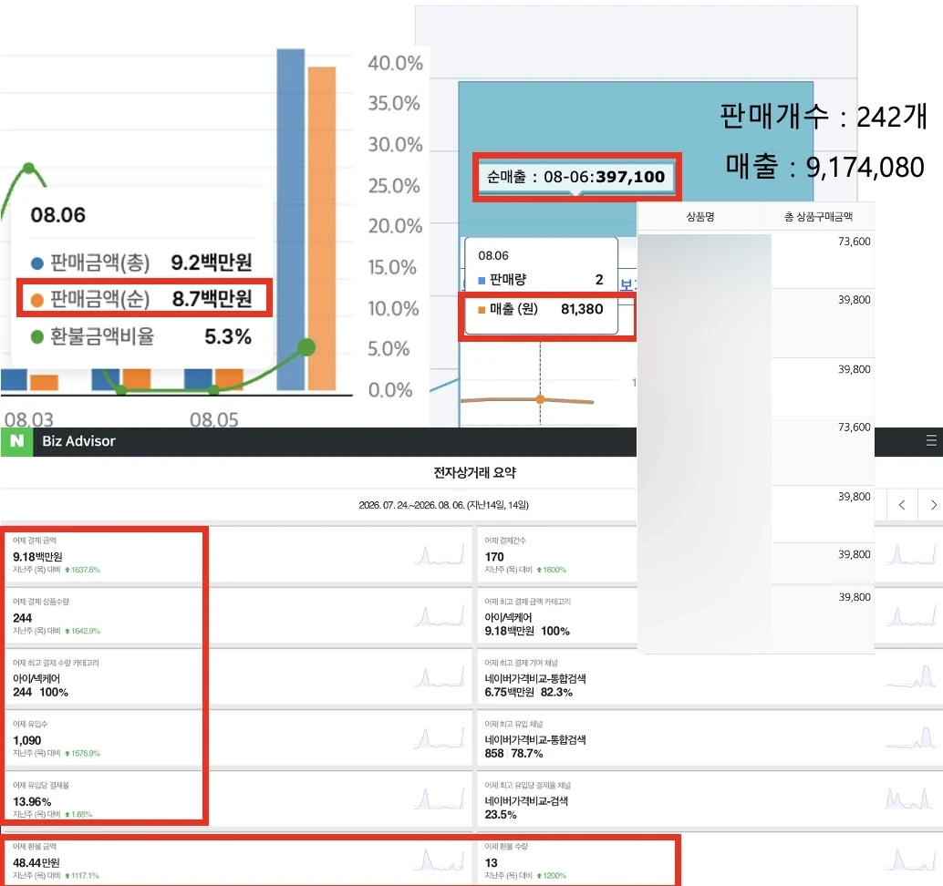 네이버 비즈어드바이저에 찍힌 일 매출 917만 원 실적 화면