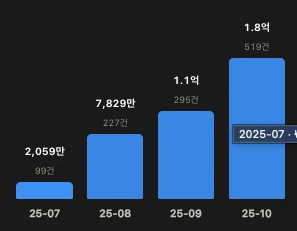 넉 달 만에 월 매출이 2,059만 원에서 1.8억 원으로 오른 자사몰 매출 그래프