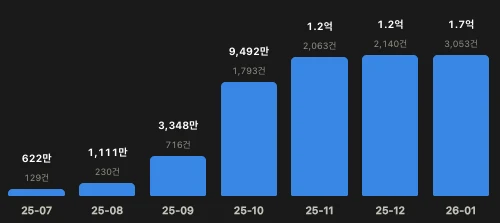 반년 사이 월 매출이 622만 원에서 1.7억 원으로 오른 자사몰 매출 그래프
