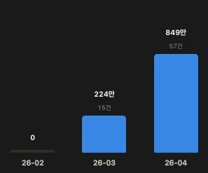 0에서 시작해 두 달 만에 월 매출 849만 원이 된 자사몰 매출 그래프